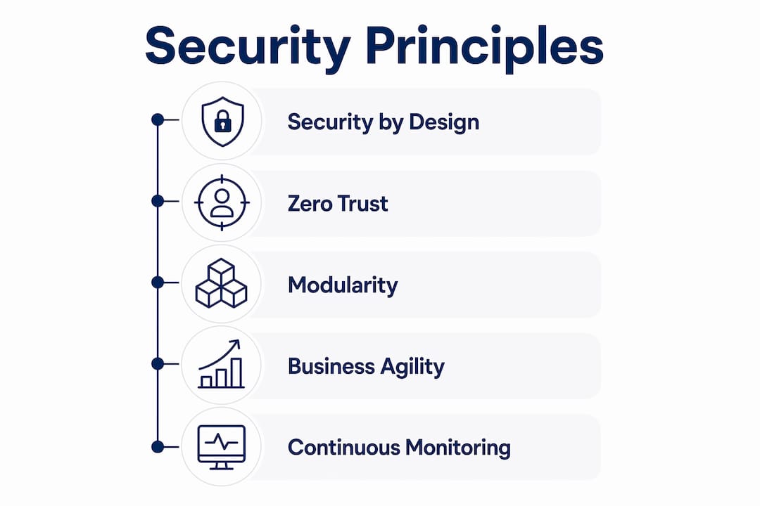 Infographic showing top cyber security design principles