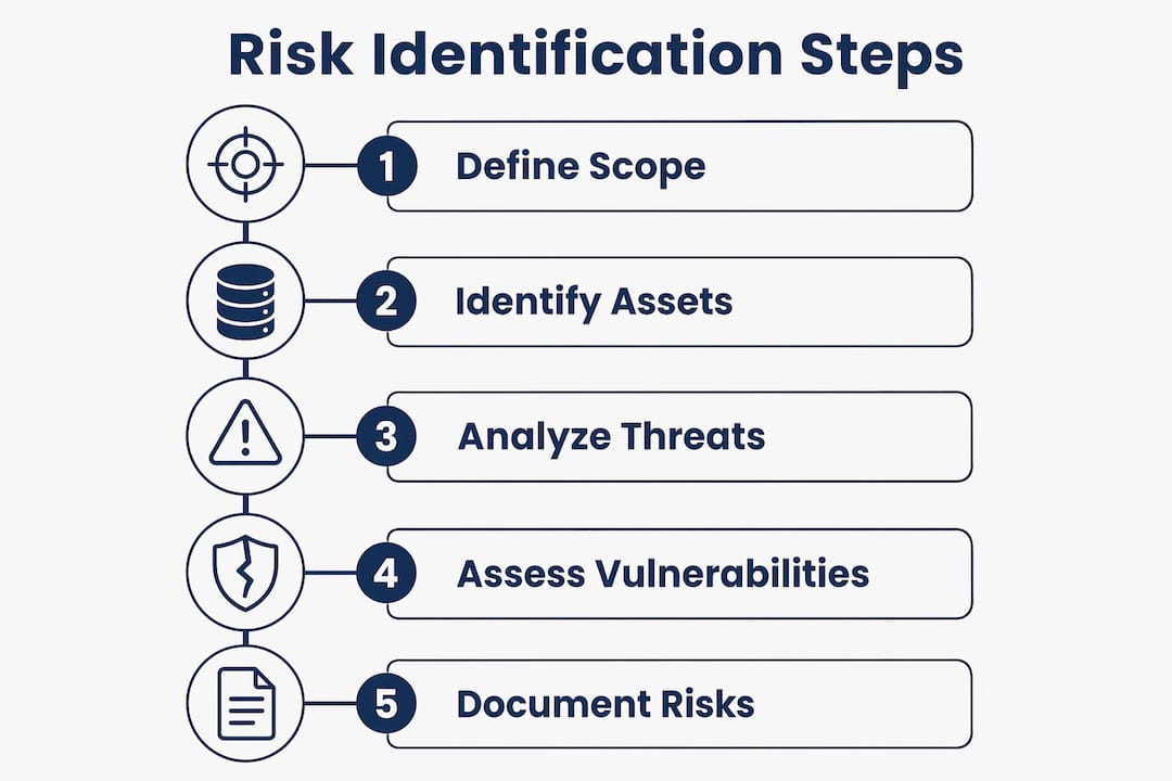 Infographic illustrating risk identification steps