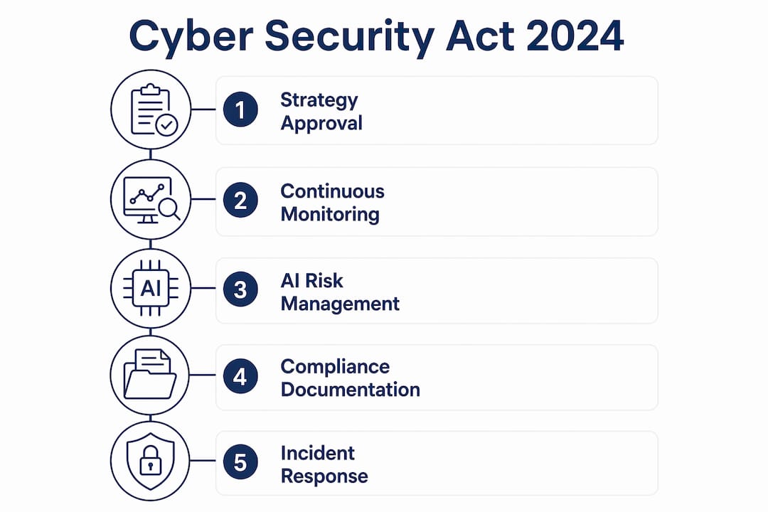 Infographic detailing steps of the Cyber Security Act 2024 for CISOs