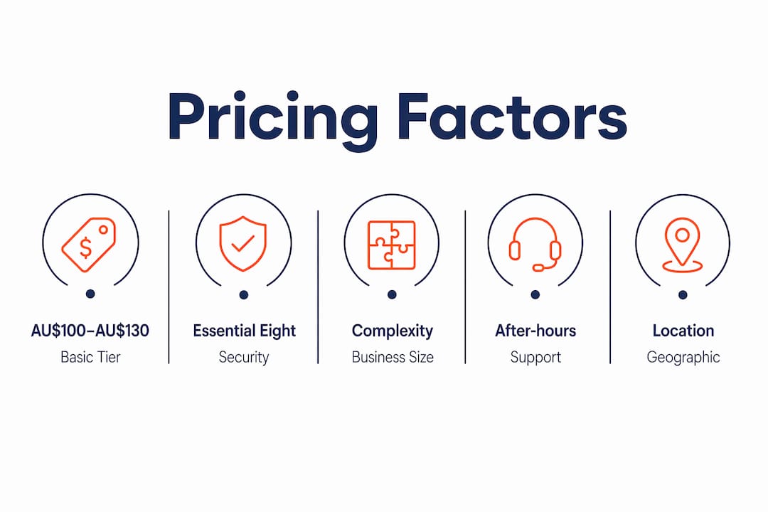 Infographic showing managed IT pricing factors
