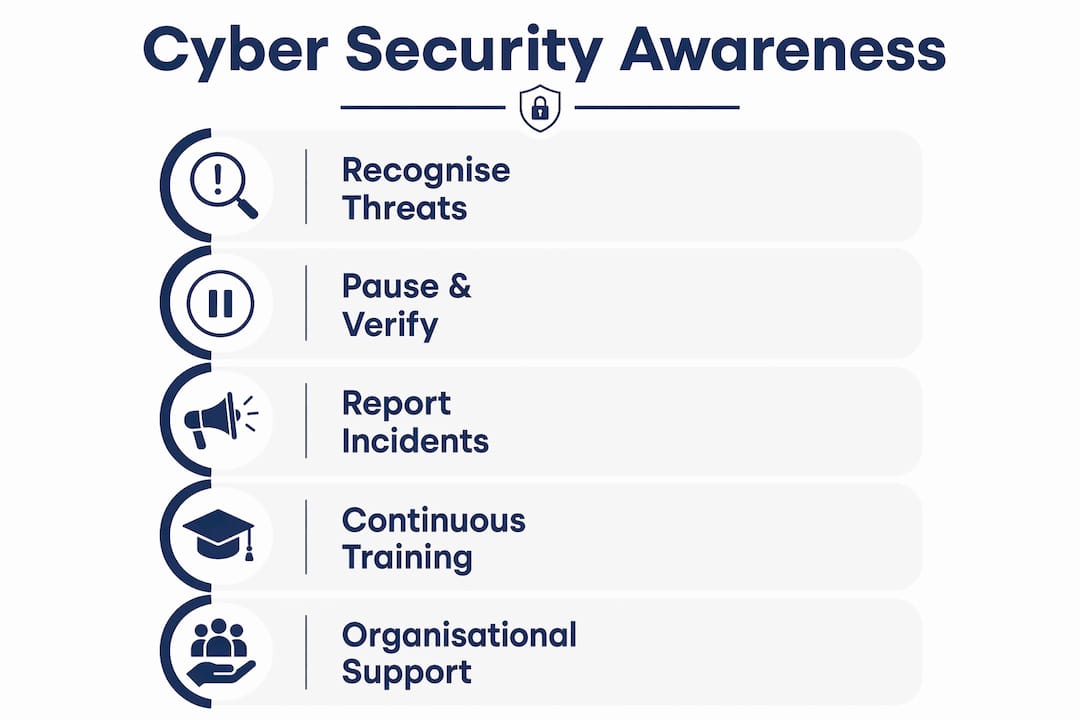Infographic illustrating key steps in cyber security awareness