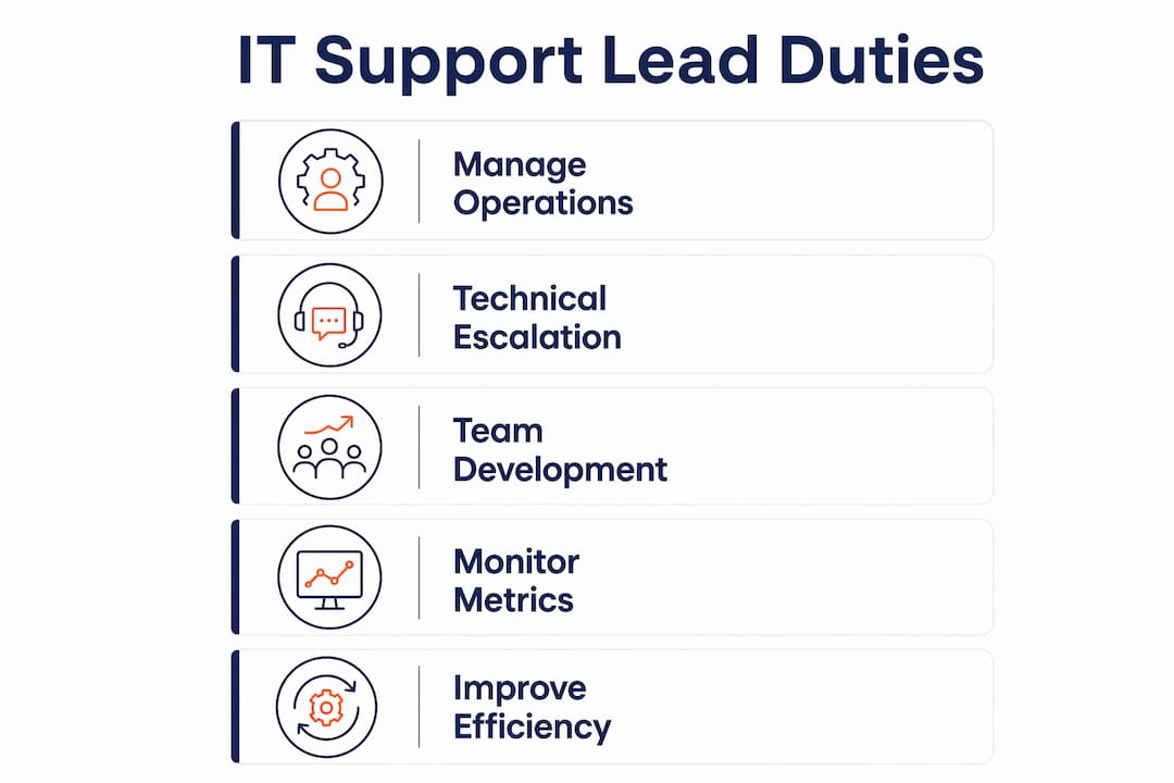 Infographic of IT support team lead core responsibilities