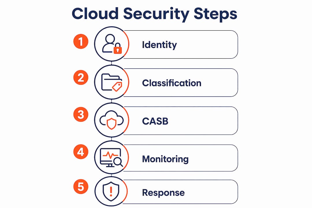 Infographic showing cloud security configuration steps