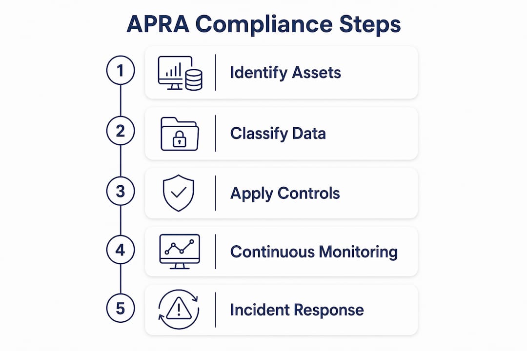 Infographic illustrating APRA cybersecurity compliance steps
