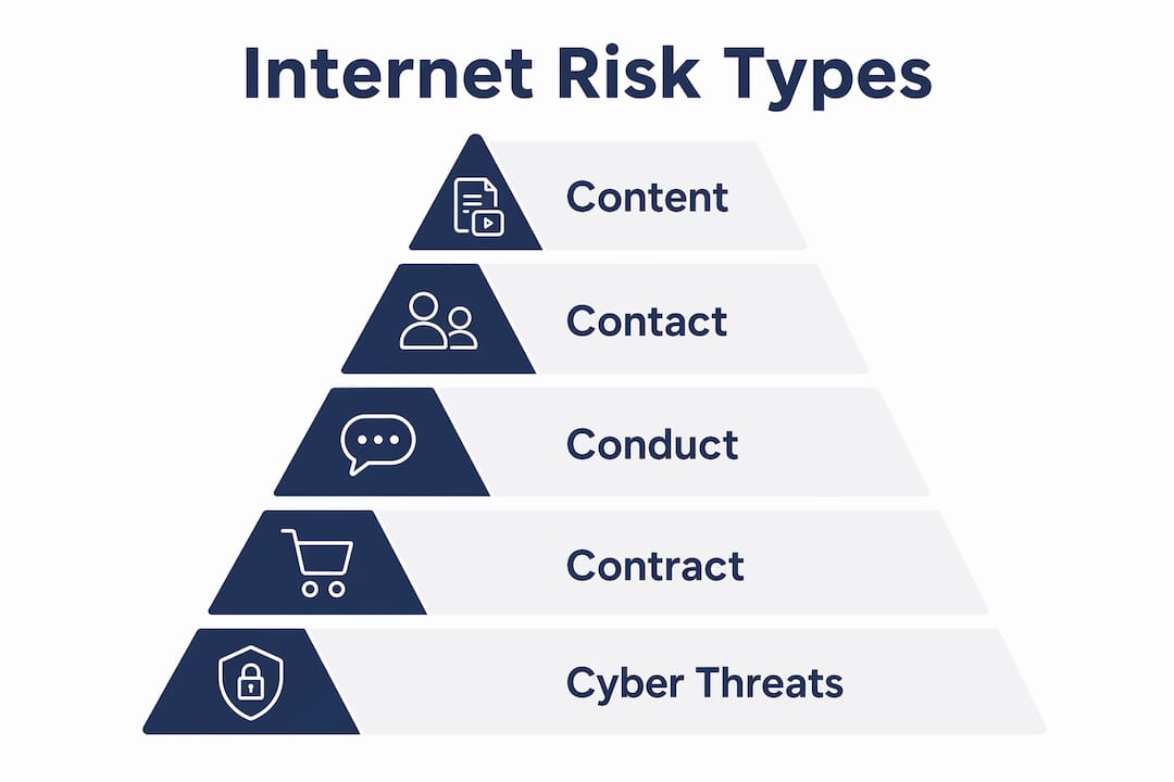 Infographic outlining key internet risk categories