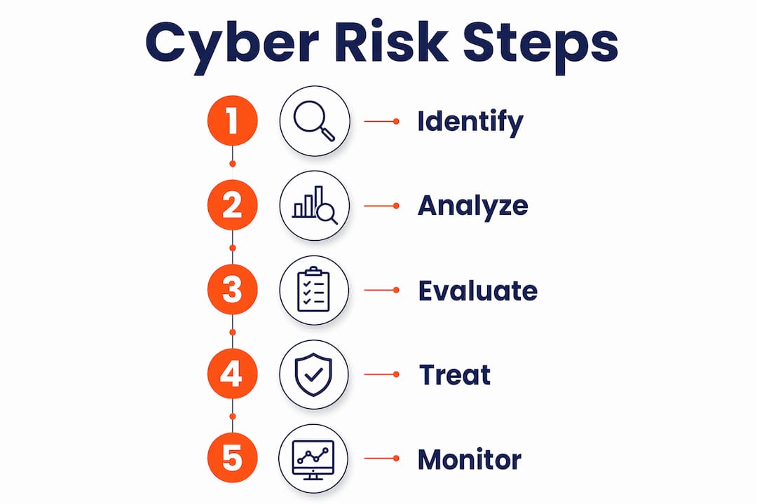 Infographic showing cyber risk assessment steps